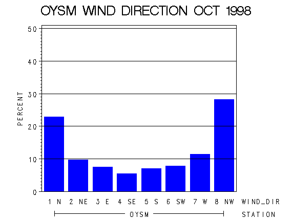 WINDDgraph