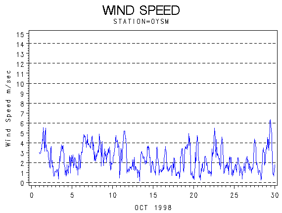 WINDSgraph