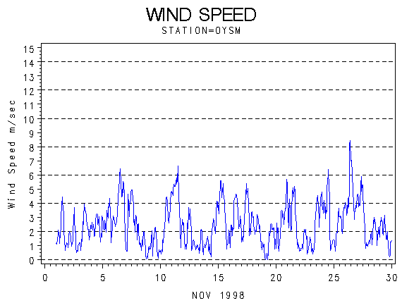 WINDSgraph