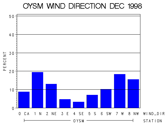 WINDDgraph
