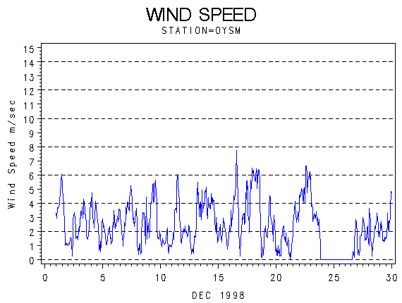 WINDSgraph