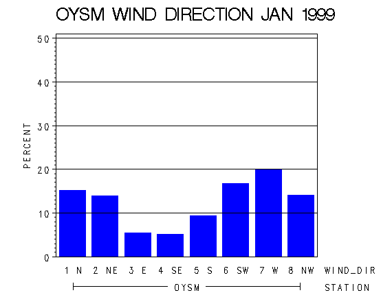 WINDDgraph