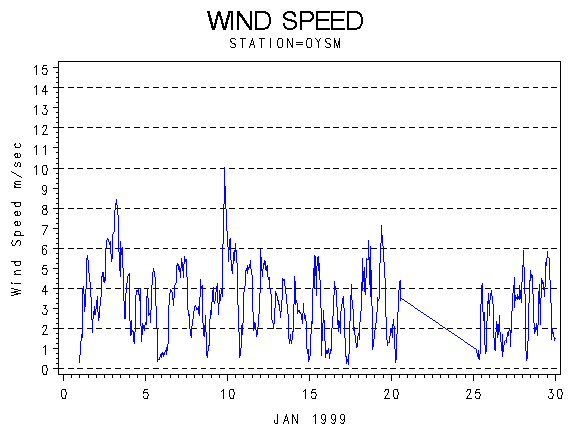 WINDSgraph