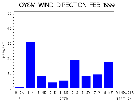WINDDgraph