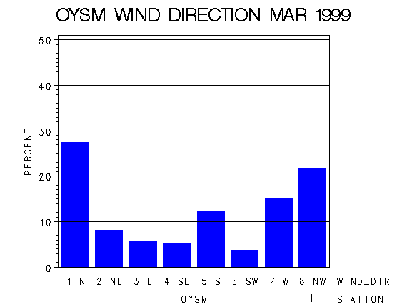 WINDDgraph