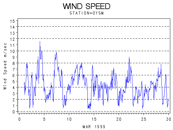 WINDSgraph