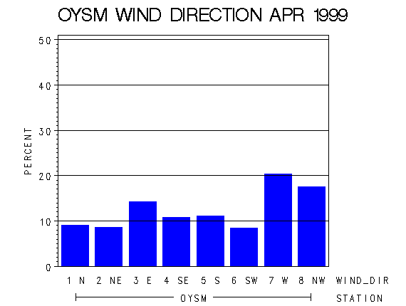 WINDDgraph
