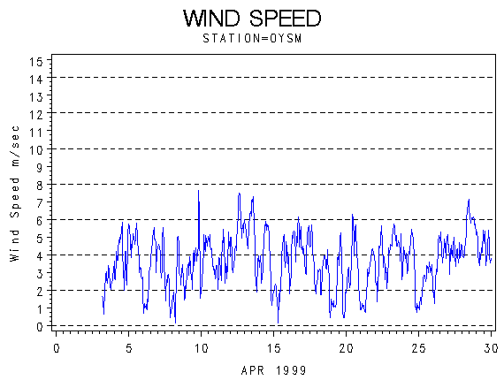 WINDSgraph