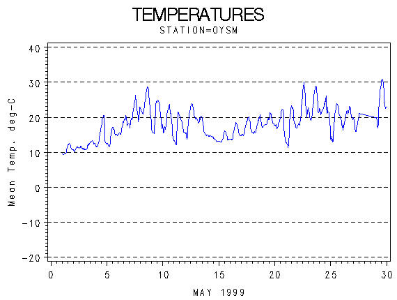 TEMPgraph