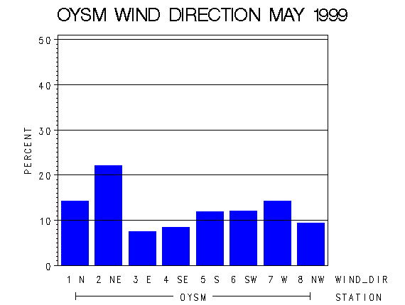 WINDDgraph