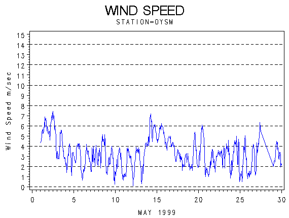 WINDSgraph