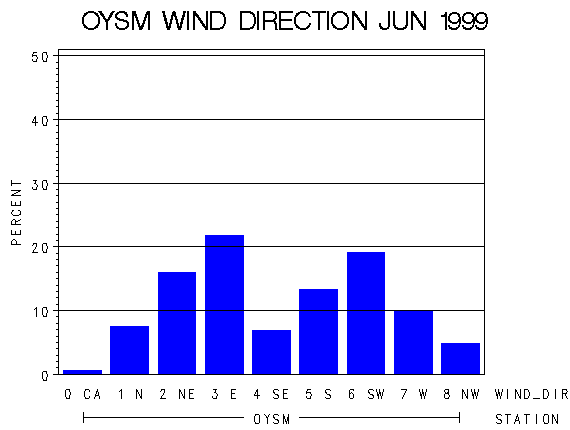 WINDDgraph