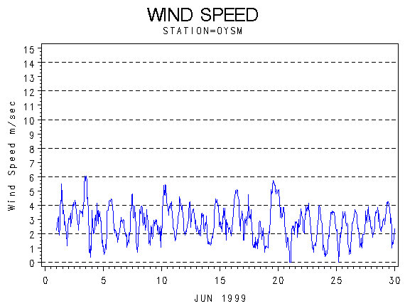 WINDSgraph