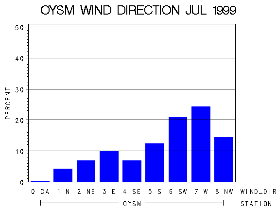 WINDDgraph