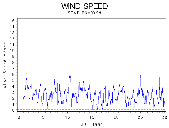 WINDSgraph