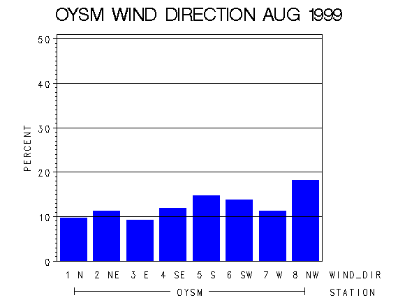 WINDDgraph