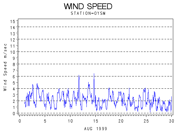 WINDSgraph