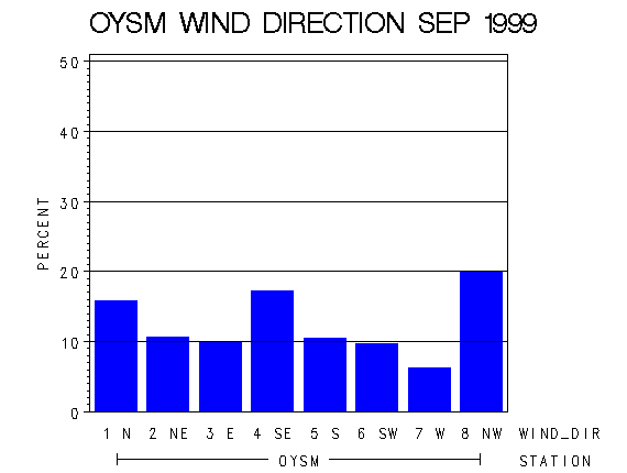 WINDDgraph