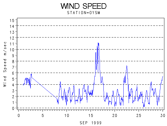 WINDSgraph