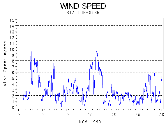 WINDSgraph