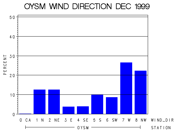 WINDDgraph