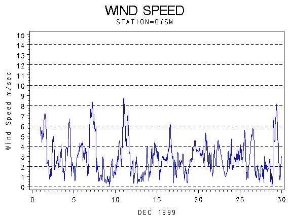 WINDSgraph