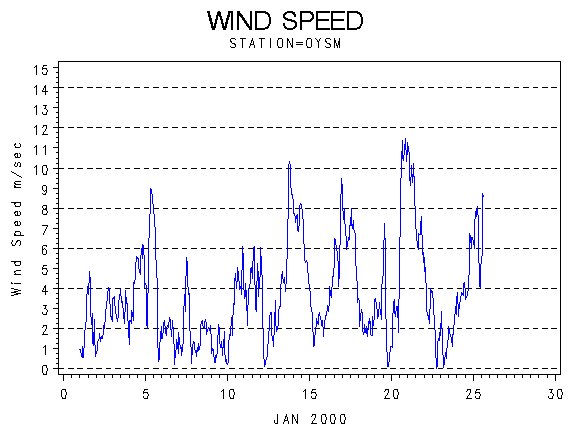 WINDSgraph