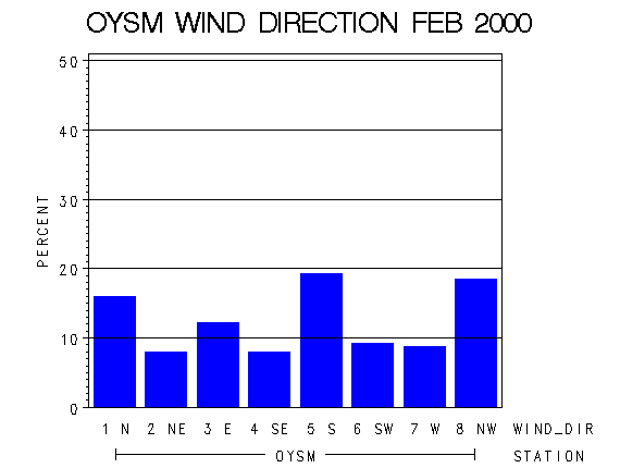 WINDDgraph