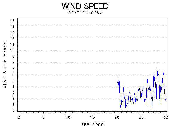 WINDSgraph