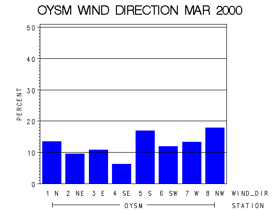 WINDDgraph