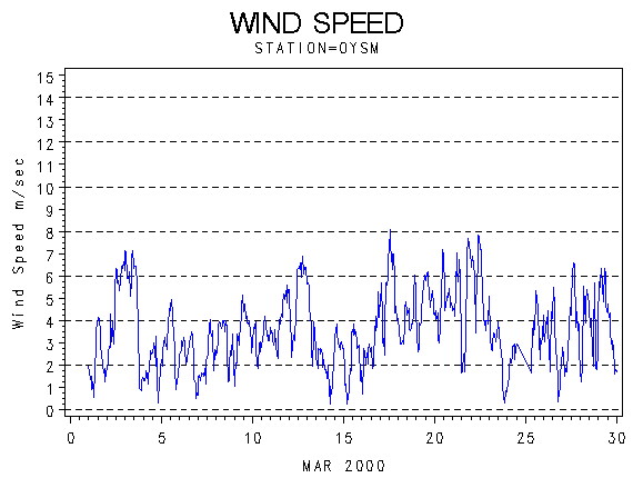 WINDSgraph
