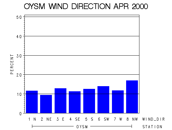 WINDDgraph