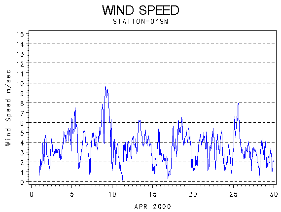 WINDSgraph