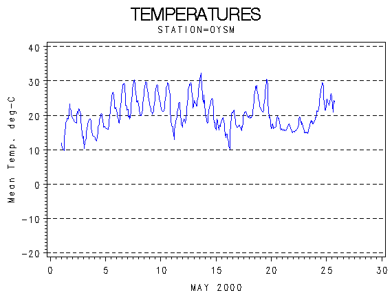 TEMPgraph