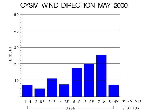 WINDDgraph