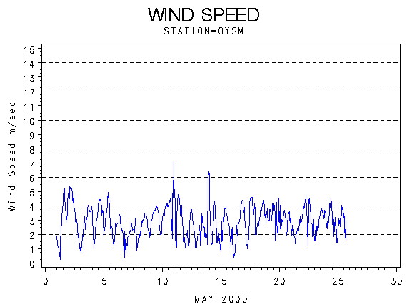 WINDSgraph
