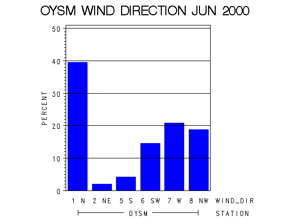 WINDDgraph