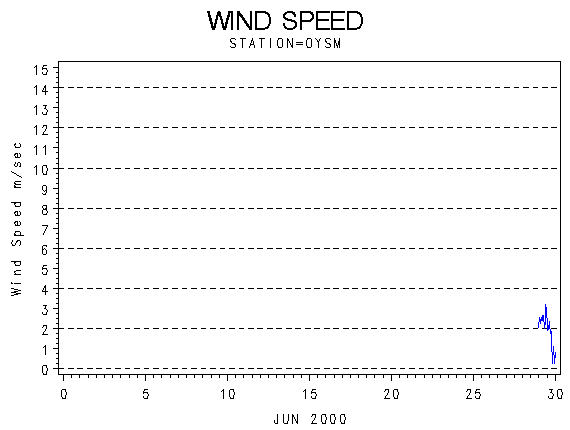 WINDSgraph
