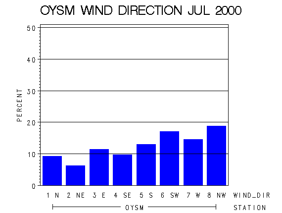 WINDDgraph
