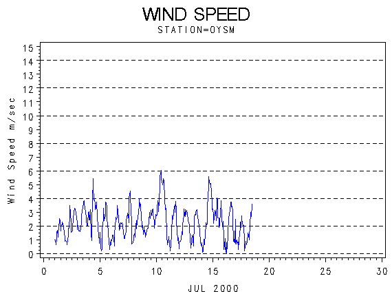 WINDSgraph