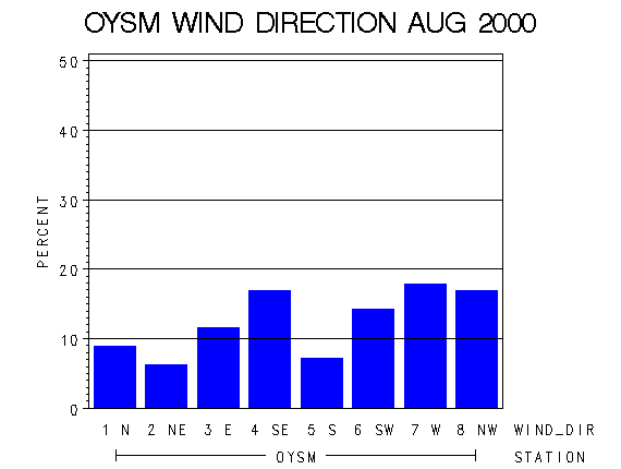 WINDDgraph
