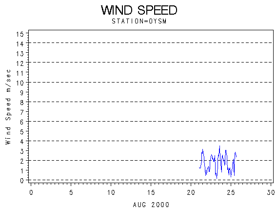 WINDSgraph