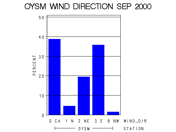 WINDDgraph