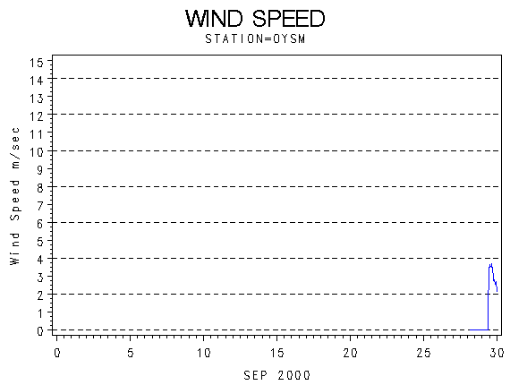 WINDSgraph