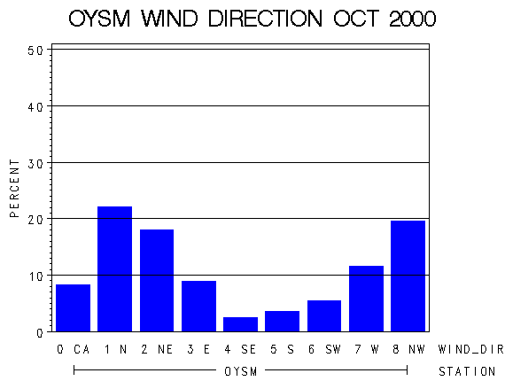 WINDDgraph