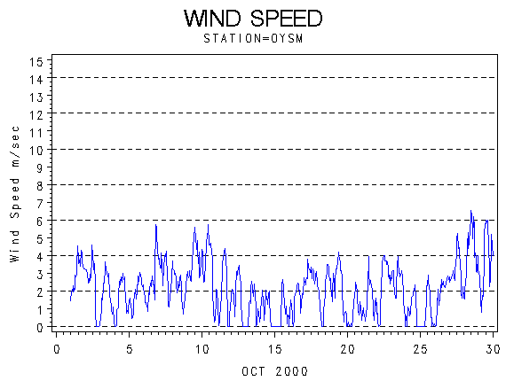 WINDSgraph