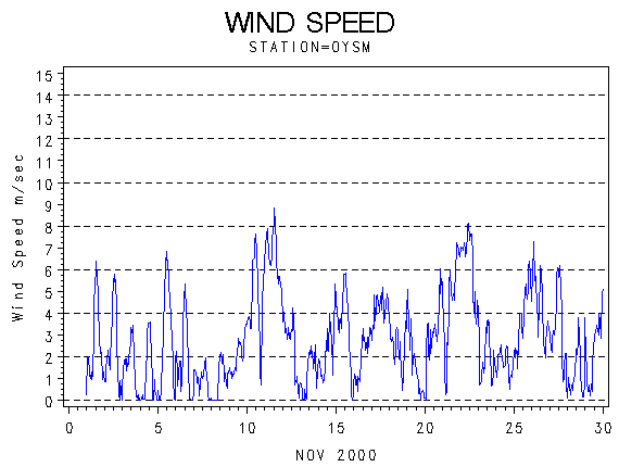 WINDSgraph