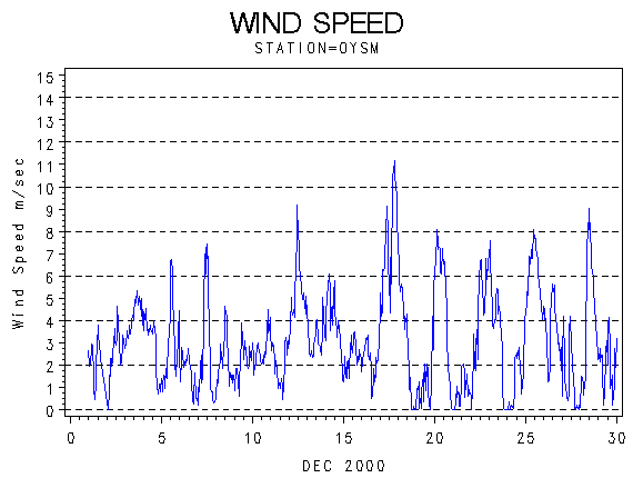 WINDSgraph