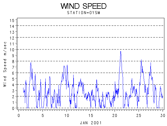 WINDSgraph
