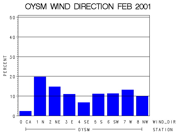 WINDDgraph